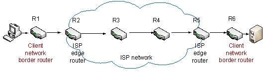 <strong>The cloud, as an ISP network, is running on the MPLS (multi-protocol label switching) technology. -Which router(s) need(s) to be MPLS technology-enabled to fast track the packets between the two hosts?</strong> A) All routers B) R1 and R6 only C) R2 and R5 only D) R3 and R4 only E) R2, R3, R4, and R5 only