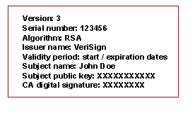 <strong>The following figure summarizes information items included in the ________. </strong> A) Digital signature B) Digital certificate C) Public key D) Message digest E) Access control list