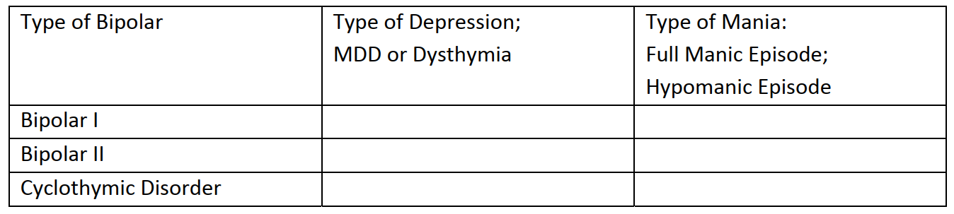 a) Fill in the following chart:   b) What type of BD do children usually exhibit?<div style=padding-top: 35px> 
