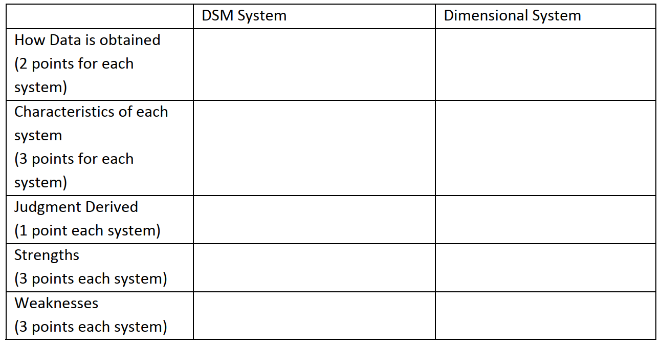 The DSM system and the Dimensional System are two different ways of classifying child problems. Fill in the chart regarding differences between the two systems: