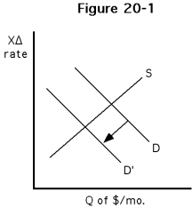 <strong> Which of the following would best explain the decrease in demand for dollars illustrated in Figure 20-1?</strong> A) A decrease in U.S. prices, ceteris paribus B) A decrease in U.S. interest rates, ceteris paribus C) An increase in foreign incomes, ceteris paribus D) A decrease in foreign interest rates, ceteris paribus