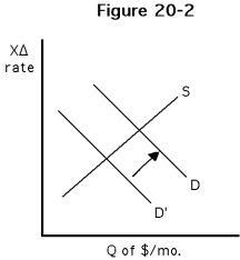 <strong> Which of the following would best explain the increase in demand for dollars illustrated in Figure 20-2?</strong> A) An increase in U.S. prices, ceteris paribus B) A decrease in U.S. interest rates, ceteris paribus C) An increase in foreign incomes, ceteris paribus D) An increase in foreign interest rates, ceteris paribus