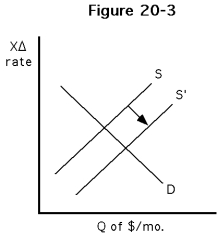 <strong> Which of the following would best explain the increase in the supply of dollars illustrated in Figure 20-3?</strong> A) A decrease in U.S. prices, ceteris paribus B) An increase in U.S. interest rates, ceteris paribus C) An increase in U.S. incomes, ceteris paribus D) An increase in foreign incomes, ceteris paribus