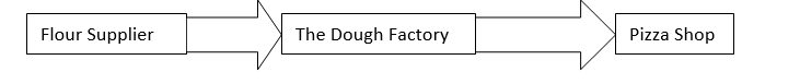 <strong>Figure 1.1 You are the operations manager for pizza manufacturing at The Dough Factory. -Use the information provided in Figure 1.1. The flour supplier is an example of a(n)</strong> A) input B) output C) process D) product