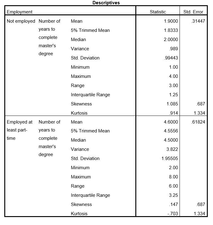 Interpret the following SPSS output in terms of the extent to which the assumption of normality has been met. Include appropriate evidence (e.g., statistical values from the output). a. Lilliefors Significance Correction *. This is a lower bound of the true significance.