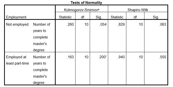 Interpret the following SPSS output in terms of the extent to which the assumption of normality has been met. Include appropriate evidence (e.g., statistical values from the output). a. Lilliefors Significance Correction *. This is a lower bound of the true significance.