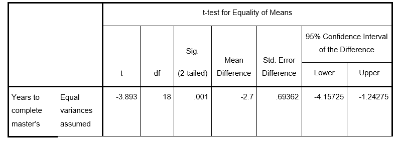 Review the following SPSS output. Interpret the output including identifying the specific statistical procedure that has been used and reporting the extent to which the test is statistically significant. Include appropriate evidence (e.g., values from the output).   