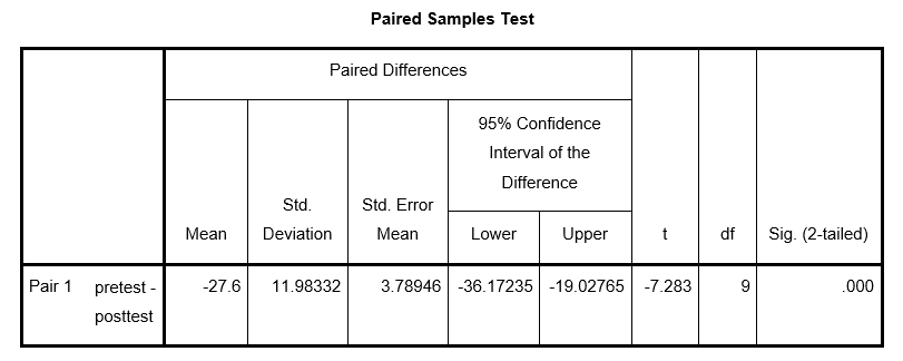 Review the following SPSS output. Interpret the output including identifying the specific statistical procedure that has been used and reporting the extent to which the test is statistically significant. Include appropriate evidence (e.g., test statistic value, degrees of freedom, and p value).   