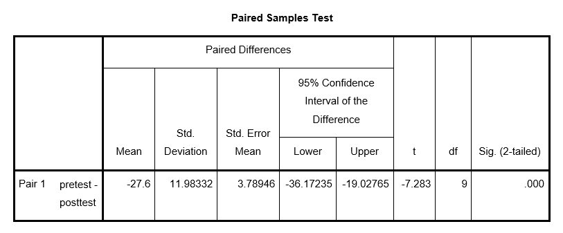 Calculate and interpret Cohen's d using the following output.   