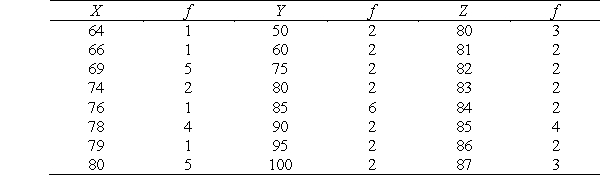 Without doing any computations, which of the following distributions has the largest variance?