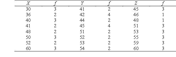 Without doing any computations, which of the following distributions has the largest variance?