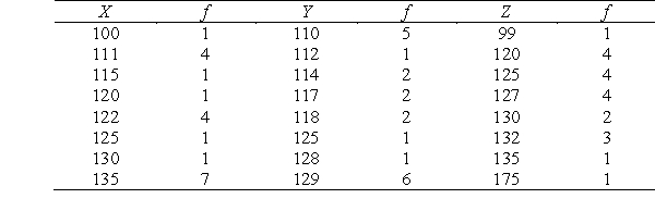 Without doing any computations, which of the following distributions has the largest variance?