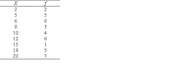 A sample distribution of variable X is as follows: Calculate or draw each of the following for the sample distribution of X. Where possible, use SPSS to generate the data. a. frequency distribution b. cumulative relative frequency distribution c. histogram (ungrouped) d. frequency polygon e. Q<sub>1</sub> f. Q<sub>2</sub> g. Q<sub>3</sub> h. P<sub>10</sub> and P<sub>90</sub> i. box-and-whisker plot