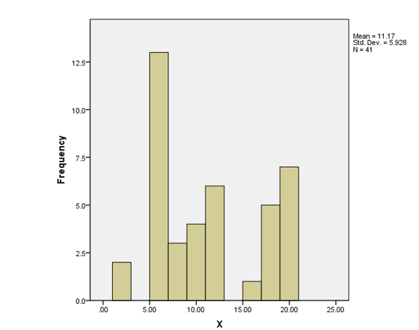    c. histogram (ungrouped)     d. frequency polygon         h. P<sub>10</sub> and P<sub>90</sub>     i. box-and-whisker plot   