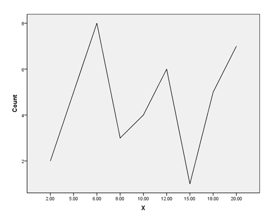    c. histogram (ungrouped)     d. frequency polygon         h. P<sub>10</sub> and P<sub>90</sub>     i. box-and-whisker plot   