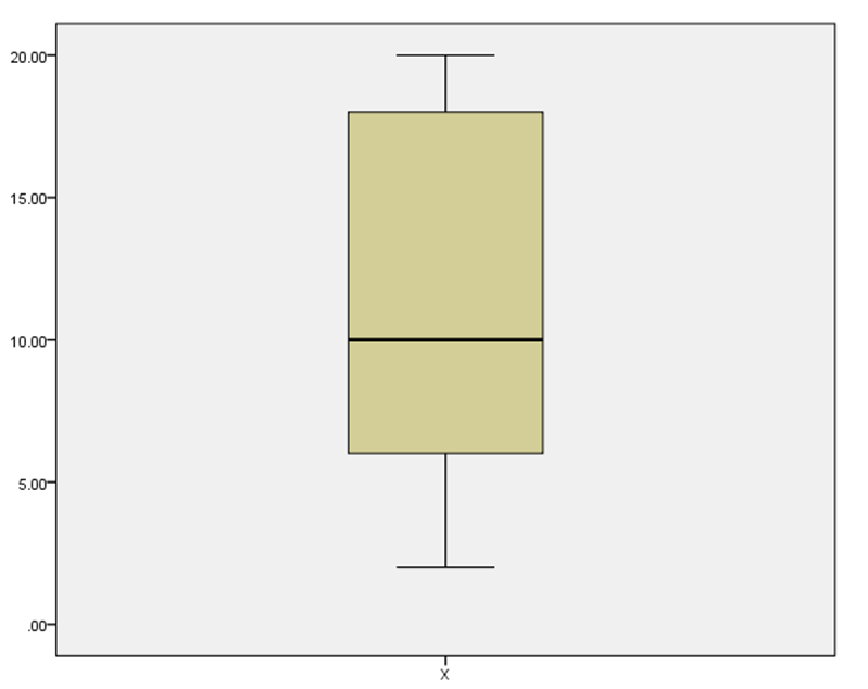    c. histogram (ungrouped)     d. frequency polygon         h. P<sub>10</sub> and P<sub>90</sub>     i. box-and-whisker plot   