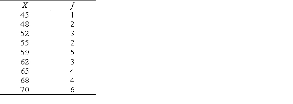 A sample distribution of variable X is as follows: Calculate or draw each of the following for the sample distribution of X. Where possible, use SPSS to generate the data. a. frequency distribution b. cumulative relative frequency distribution c. histogram (ungrouped) d. frequency polygon e. Q<sub>1</sub> f. Q<sub>2</sub> g. Q<sub>3</sub> h. P<sub>10</sub> and P<sub>90</sub> i. box-and-whisker plot