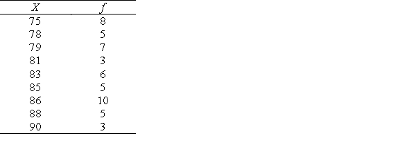 A sample distribution of variable X is as follows: Calculate or draw each of the following for the sample distribution of X. Where possible, use SPSS to generate the data. a. frequency distribution b. cumulative relative frequency distribution c. histogram (ungrouped) d. frequency polygon e. Q<sub>1</sub> f. Q<sub>2</sub> g. Q<sub>3</sub> h. P<sub>10</sub> and P<sub>90</sub> i. box-and-whisker plot