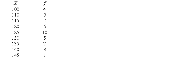 A sample distribution of variable X is as follows: Calculate or draw each of the following for the sample distribution of X. Where possible, use SPSS to generate the data. a. frequency distribution b. cumulative relative frequency distribution c. histogram (ungrouped) d. frequency polygon e. Q<sub>1</sub> f. Q<sub>2</sub> g. Q<sub>3</sub> h. P<sub>10</sub> and P<sub>90</sub> i. box-and-whisker plot