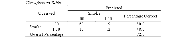 <strong>In the smoking study, Aaron has obtained the following classification table. -What is the false positive rate?</strong> A) 20% B) 28% C) 48% D) 52%