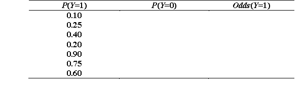 Complete the missing information for this table (Y is a dichotomous variable).