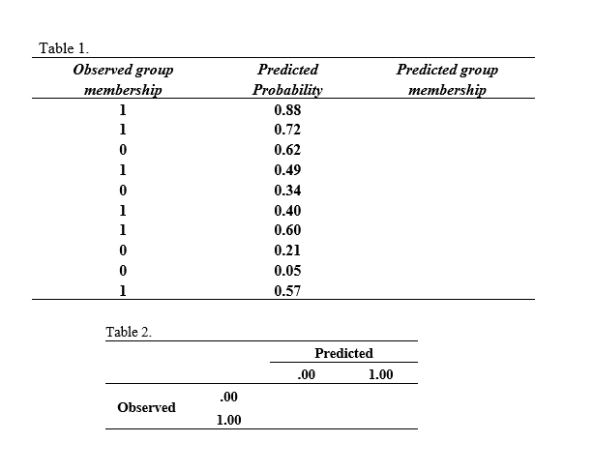 Complete the missing information for Table 1, using 0.50 as the cut value. Then complete the classification table (Table 2). Compute sensitivity, specificity, false positive rate, and false negative rate.
