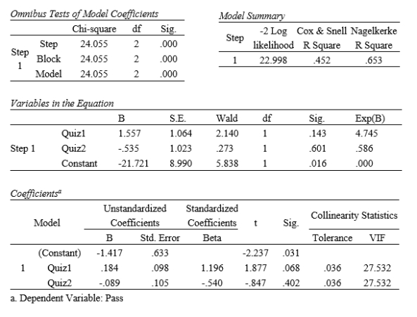 Professor Pruefung wanted to examine if performance in quizzes can predict whether a student will pass or fail the final exam. The independent variables are scores in two pop quizzes (Quiz1, Quiz2), and the dependent variable is a dichotomous variable (pass = 1 vs. fail = 0). Below is part of the output of the analysis. (a) Professor Pruefung assumed that the better a student performed in the quizzes (a higher score indicates better performance), the higher the odds that he/she will pass the final exam. If that is the case, what are the expected signs for b<sub>1</sub> and b<sub>2</sub>? Do the results confirm the expectation? (b) Based on the tables, is there any indication of assumptions violation? If so, which assumption(s) has (have) been violated? (c) What are the possible consequences of the assumption violation?
