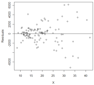 Dr. Watt is studying the relation between the percentage of a population who has a bachelor's degree (X) and the average income (Y) in 108 cities. After fitting a simple linear regression model, he decides to assess whether the assumptions of the model are reasonably satisfied. Below is one of the plots he uses to assess the assumptions. (a) What assumption(s) is Dr. Watt trying to assess using this plot? (b) Based on the plot, is there any indication of assumption violations? If so, which assumption(s) has (have) been violated? (c) What are the possible consequences of the assumption violation(s)? (d) Suggest at least one solution to fix the problem.