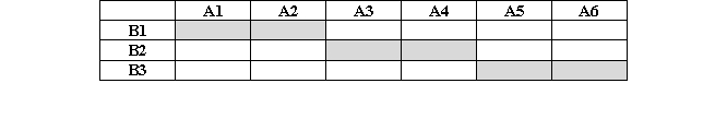based on the following figure.    Each cell represents one combination of factor levels. The actual experiment assigns participants only to the combinations represented by the shaded cells. It is unknown whether the levels of the factors are fixed or randomly selected. -Both A and B are random-effects factors. Each cell has 5 observations. The F<sub>B</sub> ratio has degrees of freedom equal to?