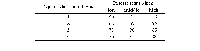An experiment was conducted to compare the effects of four types of classroom layout on children's learning outcomes. Score on a pretest is used to form the blocks (low, middle, high). The mean scores on the dependent variable, children's score on a posttest quiz, are listed here for each cell. Use these cell means to graph the interaction between type of classroom layout and pretest score block. a. Is there an interaction between type of classroom layout and pretest score? b. What kind of recommendation would you make to teachers?