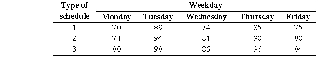 An experiment was conducted to compare the effect of three types of daily schedules on the employees' work performance. The schedules all contained the same amount of tasks, but the tasks were listed in different orders in each schedule. The day of the week was used as the blocking variable. The mean scores on the dependent variable, the percentage of tasks completed, are listed here for each cell. Use these cell means to graph the interaction between type of schedule and the day of the week. a. Is there an interaction between type of schedule and the day of the week? b. What kind of recommendation would you make to the manager?
