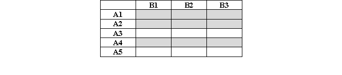 <strong>In the table below, each cell represents one combination of factor levels. The actual experiment assigns participants only to the combinations represented by the shaded cells (the rows are randomly selected). This experiment is an example of which of the following designs? </strong> A) A two-factor fixed-effects design. B) A two-factor random-effects design. C) A two-factor mixed-effects design, where A is the fixed factor. D) A two-factor mixed-effects design, where B is the fixed factor. E) A nested design.
