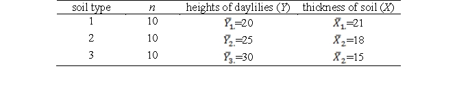 <strong>based on the following scenario: A researcher wanted to examine if soil type had any effects on the heights of daylilies. Ten bulbs of daylilies were planted in each of the three different types of soil. The thickness of the soil (X) was also measured for each pot. After three months, the heights of the plants (Y) were measured. Below are the group means of the study. -If ANCOVA is used, which group will have the highest adjusted mean height?</strong> A) Group 1 ( ) B) Group 2 ( ) C) Group 3 ( ) D) All groups would have the same adjusted mean. E) Any of the above situations is possible (not enough information provided).