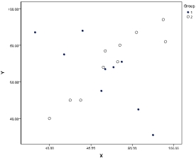 In an one-factor ANCOVA, suppose the factor has two levels (groups). Scatterplots of the dependent variable (Y) and the covariate (X) are generated (where group 1 is indicated by • and group 2 by o). Which of the following graphs shows the most desirable situation? a. b. c. d.