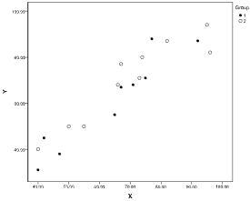 In an one-factor ANCOVA, suppose the factor has two levels (groups). Scatterplots of the dependent variable (Y) and the covariate (X) are generated (where group 1 is indicated by • and group 2 by o). Which of the following graphs shows the most desirable situation? a. b. c. d.