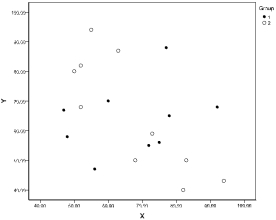 In an one-factor ANCOVA, suppose the factor has two levels (groups). Scatterplots of the dependent variable (Y) and the covariate (X) are generated (where group 1 is indicated by • and group 2 by o). Which of the following graphs shows the most desirable situation? a. b. c. d.