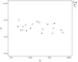 In an one-factor ANCOVA, suppose the factor has two levels (groups). Scatterplots of the dependent variable (Y) and the covariate (X) are generated (where group 1 is indicated by • and group 2 by o). Which of the following graphs shows the most desirable situation? a. b. c. d.