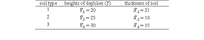 A researcher wanted to examine if soil type had any effects on the heights of daylilies (Y). The thickness of the soil (X) in the pot was used as the covariate X. Given the data that follow, where there are three types of soil (n = 10 in each group), (a) calculate the adjusted mean values assuming that b<sub>w</sub> = 0.5, and (b) determine what effects the adjustment had on the posttest results.