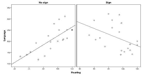 Dr. Green conducted an ANCOVA to determine whether hearing-impaired children who were taught sign language early on would develop better language skills compared to those who did not learn sign language. The data set contains two independent random samples (children who learned sign language and those who did not) of paired values on the covariate (X; child's hearing) and the dependent variable (Y; language skills measured when the child was three years old). Dr. Green also examined the data to see if the assumptions of ANCOVA were met. The following table and figures are the selected output from Dr. Green's analysis ( \alpha = .05): \text { Tests of Between-Subjects Efects } \text { Dependent Variable: Language } \begin{array}{cccccc} \hline \text { Source } & \text { Type III Sum of Squares } & \text { df } & \text { Mean Square } & \text { F } & \text { Sig. } \\ \hline \text { Sign } & 22681.088 & 1 & 22681.088 & 5.963 & .020 \\ \text { Hearing } & 3084.607 & 1 & 3084.607 & .811 & .374 \\ \text { Sign * Hearing } & 23130.912 & 1 & 23130.912 & 6.082 & .019 \\ \text { Error } & 136920.190 & 36 & 3803.339 & & \\ \text { Corrected Total } & 162488.375 & 39 & & & \\ \hline \end{array} (a) What assumption is being evaluated here? (b) Was this assumption satisfied? If not, what effect might it have on the results of ANCOVA?