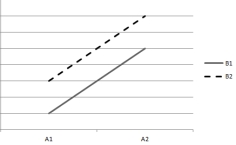 <strong>based on the following plots of cell means. Assume that the within-cell variation is very small. 1) 2) 3) 4) -Which plot indicates that both main effects are significant but the interaction effect is nonsignificant?</strong> A) plot (1) B) plot (2) C) plot (3) D) plot (4)