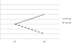 <strong>based on the following plots of cell means. Assume that the within-cell variation is very small. 1) 2) 3) 4) -Which plot indicates that both main effects are significant but the interaction effect is nonsignificant?</strong> A) plot (1) B) plot (2) C) plot (3) D) plot (4)