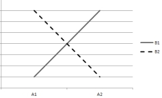 <strong>based on the following plots of cell means. Assume that the within-cell variation is very small. 1) 2) 3) 4) -Which plot indicates that both main effects are significant but the interaction effect is nonsignificant?</strong> A) plot (1) B) plot (2) C) plot (3) D) plot (4)