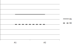 <strong>based on the following plots of cell means. Assume that the within-cell variation is very small. 1) 2) 3) 4) -Which plot indicates that both main effects are significant but the interaction effect is nonsignificant?</strong> A) plot (1) B) plot (2) C) plot (3) D) plot (4)