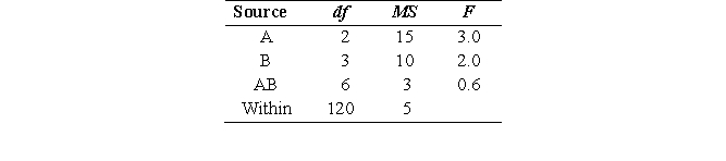 <strong>based on the following ANOVA summary table (fixed effects): -For which source of variation is the null hypothesis rejected at the .10 level of significance?</strong> A) A B) B C) AB D) All of the above.