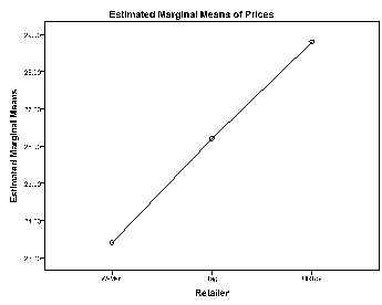  Procedure: Create a data set with two variables, Prices and Retailer. The data set should have 15 cases, each case representing one store. Go to Analyze  \rightarrow  General Linear Model  \rightarrow  Univariate. Select Prices as the Dependent Variable and Retailer as the Fixed Factor. Go to Plot and select Retailer to the Horizontal Axis, then Add, to get profile plot. Go to Save and check Unstandardized under Residuals to save model residuals. Go to Options. Check Estimates of effect size to get effect size estimates. Check Homogeneity tests to examine the assumption of homoscedasticity. To examine the assumption of independence, go to Graphs  \rightarrow  Legacy Dialogs  \rightarrow  Scatter/Dot  \rightarrow  Simple Scatter  \rightarrow Define. Select RES_1 as the Y Axis, and Retailer as the X Axis. To examine the assumption of normality, go to Analyze \rightarrow  Descriptive Statistics \rightarrow Explore. Select RES_1 to Dependent List. Go to Plots, and check Normality plots with tests. Selected SPSS output:   \text { Tests of Between-Subjects Effects }   \text { Dependent Variable: Frices }   \begin{array}{ccccccc} \hline \text { Source } & \begin{array}{c} \text { Type III Sum of } \\ \text { Squares } \end{array} & \text { df } & \text { Mean Square } & \text { F } & \text { Sig. } & \begin{array}{c} \text { Partial Eta } \\ \text { Squared } \end{array} \\ \hline \text { Retailer } & 72.933 & 2 & 36.467 & 16.328 & .000 & .731 \\ \text { Error } & 26.800 & 12 & 2.233 & & & \\ \text { Corrected Total } & 99.733 & 14 & & & & \\ \hline \end{array}   \text { Levene's Test of Equality of Error Variances }   \text { Dependent } V \text { ariable: Prices }   \begin{array}{llll} \hline \text { F } & \text { dfl } & \text { df2 } & \text { Sig. } \\ \hline .467 & 2 & 12 & .638\\ \hline  \end{array}  Profile plot    Residual plot by group    Q-Q plot of residuals    A one-way ANOVA was conducted to determine if the prices of a certain type of toy differed in three major retail stores. The Q-Q plot of residuals showed that the points clustered close to the diagonal line, suggesting that the assumption of normality was reasonable. According to Levene's test, the homogeneity of variance assumption was satisfied [F(2, 12) = .467, p = .638]. The scatterplot of residuals against the levels of the independent variable demonstrated a random display of points around 0, providing evidence to the assumption of independence being satisfied. From the ANOVA summary table, we see that the prices are significantly different across the three retailers (F = 16.328, df = 2,12, p <.001), the effect size is rather large ( \eta <sup>2</sup> = .731; suggesting about 73.1% of the variance in prices is accounted for by the differences in retailers). The profile plot suggested that the price is the lowest in W-Mart, higher in Tag, and the highest in URToy. 