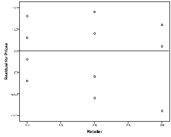  Procedure: Create a data set with two variables, Prices and Retailer. The data set should have 15 cases, each case representing one store. Go to Analyze  \rightarrow  General Linear Model  \rightarrow  Univariate. Select Prices as the Dependent Variable and Retailer as the Fixed Factor. Go to Plot and select Retailer to the Horizontal Axis, then Add, to get profile plot. Go to Save and check Unstandardized under Residuals to save model residuals. Go to Options. Check Estimates of effect size to get effect size estimates. Check Homogeneity tests to examine the assumption of homoscedasticity. To examine the assumption of independence, go to Graphs  \rightarrow  Legacy Dialogs  \rightarrow  Scatter/Dot  \rightarrow  Simple Scatter  \rightarrow Define. Select RES_1 as the Y Axis, and Retailer as the X Axis. To examine the assumption of normality, go to Analyze \rightarrow  Descriptive Statistics \rightarrow Explore. Select RES_1 to Dependent List. Go to Plots, and check Normality plots with tests. Selected SPSS output:   \text { Tests of Between-Subjects Effects }   \text { Dependent Variable: Frices }   \begin{array}{ccccccc} \hline \text { Source } & \begin{array}{c} \text { Type III Sum of } \\ \text { Squares } \end{array} & \text { df } & \text { Mean Square } & \text { F } & \text { Sig. } & \begin{array}{c} \text { Partial Eta } \\ \text { Squared } \end{array} \\ \hline \text { Retailer } & 72.933 & 2 & 36.467 & 16.328 & .000 & .731 \\ \text { Error } & 26.800 & 12 & 2.233 & & & \\ \text { Corrected Total } & 99.733 & 14 & & & & \\ \hline \end{array}   \text { Levene's Test of Equality of Error Variances }   \text { Dependent } V \text { ariable: Prices }   \begin{array}{llll} \hline \text { F } & \text { dfl } & \text { df2 } & \text { Sig. } \\ \hline .467 & 2 & 12 & .638\\ \hline  \end{array}  Profile plot    Residual plot by group    Q-Q plot of residuals    A one-way ANOVA was conducted to determine if the prices of a certain type of toy differed in three major retail stores. The Q-Q plot of residuals showed that the points clustered close to the diagonal line, suggesting that the assumption of normality was reasonable. According to Levene's test, the homogeneity of variance assumption was satisfied [F(2, 12) = .467, p = .638]. The scatterplot of residuals against the levels of the independent variable demonstrated a random display of points around 0, providing evidence to the assumption of independence being satisfied. From the ANOVA summary table, we see that the prices are significantly different across the three retailers (F = 16.328, df = 2,12, p <.001), the effect size is rather large ( \eta <sup>2</sup> = .731; suggesting about 73.1% of the variance in prices is accounted for by the differences in retailers). The profile plot suggested that the price is the lowest in W-Mart, higher in Tag, and the highest in URToy. 