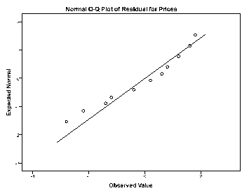  Procedure: Create a data set with two variables, Prices and Retailer. The data set should have 15 cases, each case representing one store. Go to Analyze  \rightarrow  General Linear Model  \rightarrow  Univariate. Select Prices as the Dependent Variable and Retailer as the Fixed Factor. Go to Plot and select Retailer to the Horizontal Axis, then Add, to get profile plot. Go to Save and check Unstandardized under Residuals to save model residuals. Go to Options. Check Estimates of effect size to get effect size estimates. Check Homogeneity tests to examine the assumption of homoscedasticity. To examine the assumption of independence, go to Graphs  \rightarrow  Legacy Dialogs  \rightarrow  Scatter/Dot  \rightarrow  Simple Scatter  \rightarrow Define. Select RES_1 as the Y Axis, and Retailer as the X Axis. To examine the assumption of normality, go to Analyze \rightarrow  Descriptive Statistics \rightarrow Explore. Select RES_1 to Dependent List. Go to Plots, and check Normality plots with tests. Selected SPSS output:   \text { Tests of Between-Subjects Effects }   \text { Dependent Variable: Frices }   \begin{array}{ccccccc} \hline \text { Source } & \begin{array}{c} \text { Type III Sum of } \\ \text { Squares } \end{array} & \text { df } & \text { Mean Square } & \text { F } & \text { Sig. } & \begin{array}{c} \text { Partial Eta } \\ \text { Squared } \end{array} \\ \hline \text { Retailer } & 72.933 & 2 & 36.467 & 16.328 & .000 & .731 \\ \text { Error } & 26.800 & 12 & 2.233 & & & \\ \text { Corrected Total } & 99.733 & 14 & & & & \\ \hline \end{array}   \text { Levene's Test of Equality of Error Variances }   \text { Dependent } V \text { ariable: Prices }   \begin{array}{llll} \hline \text { F } & \text { dfl } & \text { df2 } & \text { Sig. } \\ \hline .467 & 2 & 12 & .638\\ \hline  \end{array}  Profile plot    Residual plot by group    Q-Q plot of residuals    A one-way ANOVA was conducted to determine if the prices of a certain type of toy differed in three major retail stores. The Q-Q plot of residuals showed that the points clustered close to the diagonal line, suggesting that the assumption of normality was reasonable. According to Levene's test, the homogeneity of variance assumption was satisfied [F(2, 12) = .467, p = .638]. The scatterplot of residuals against the levels of the independent variable demonstrated a random display of points around 0, providing evidence to the assumption of independence being satisfied. From the ANOVA summary table, we see that the prices are significantly different across the three retailers (F = 16.328, df = 2,12, p <.001), the effect size is rather large ( \eta <sup>2</sup> = .731; suggesting about 73.1% of the variance in prices is accounted for by the differences in retailers). The profile plot suggested that the price is the lowest in W-Mart, higher in Tag, and the highest in URToy. 