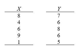 You are given the following pairs of sample scores on X and Y. Determine the Pearson correlation coefficient.