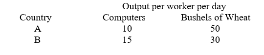Consider the data in the following table. -Referring to the table above, the opportunity cost of producing a computer in Country A is: