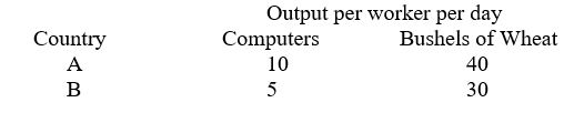 Consider the data in the following table. -Referring to the table above, the opportunity cost of producing a computer in Country A is: